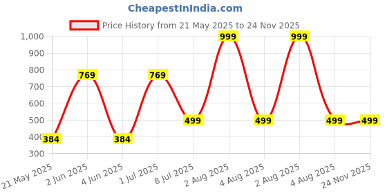 myntra.com MADDY SPACE Contemporary Drop Earrings maddy space Price History Graph from 21 May 2025 to 24 Nov 2025