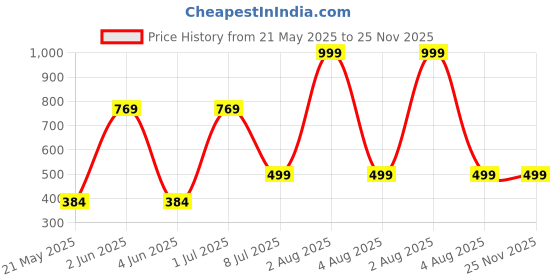 myntra.com MADDY SPACE Contemporary Drop Earrings maddy space Price History Graph from 21 May 2025 to 25 Nov 2025