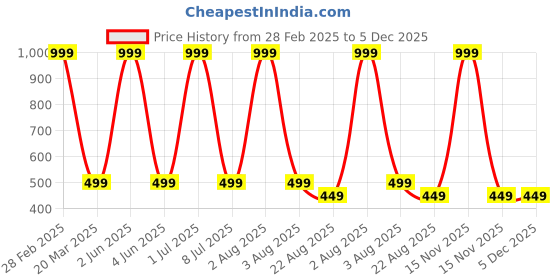 myntra.com MADDY SPACE Elegant Party Wear Artificial Stone Studded Jewellery Set maddy space Price History Graph from 28 Feb 2025 to 5 Dec 2025