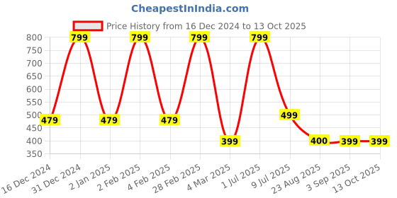 myntra.com MADDY SPACE Floral Drop Earrings maddy space Price History Graph from 16 Dec 2024 to 13 Oct 2025