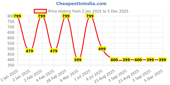 myntra.com MADDY SPACE Floral Drop Earrings maddy space Price History Graph from 2 Jan 2025 to 5 Dec 2025