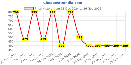myntra.com MADDY SPACE Floral Drop Earrings maddy space Price History Graph from 31 Dec 2024 to 25 Nov 2025