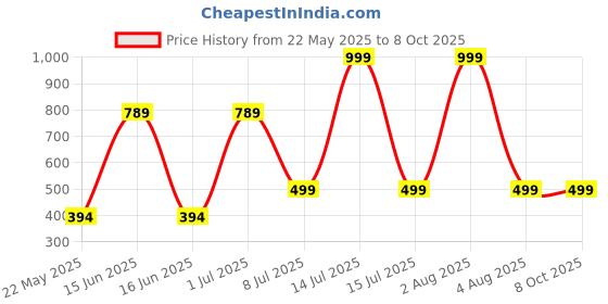 myntra.com MADDY SPACE Gold-Plated Artificial Stones and Beaded Contemporary Drop Earrings maddy space Price History Graph from 22 May 2025 to 8 Oct 2025