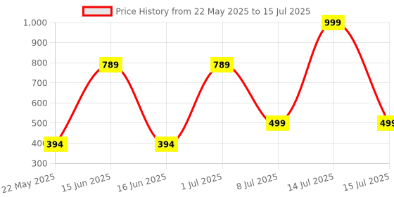 myntra.com MADDY SPACE Gold-Plated Artificial Stones and Beaded Contemporary Drop Earrings maddy space Price History Graph from 22 May 2025 to 15 Jul 2025