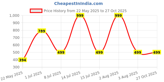 myntra.com MADDY SPACE Gold-Plated Artificial Stones and Beaded Contemporary Drop Earrings maddy space Price History Graph from 22 May 2025 to 26 Oct 2025
