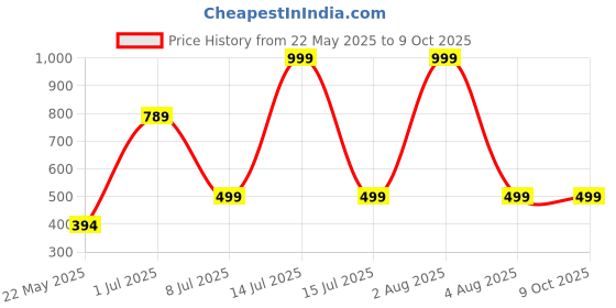 myntra.com MADDY SPACE Gold-Plated Artificial Stones and Beaded Contemporary Drop Earrings maddy space Price History Graph from 22 May 2025 to 9 Oct 2025