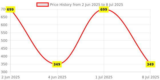 myntra.com MADDY SPACE Gold-Plated Artificial Stones Studded Circular Shaped Korean Drop Earrings maddy space Price History Graph from 2 Jun 2025 to 8 Jul 2025