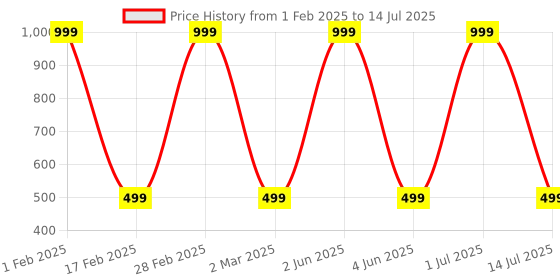 myntra.com MADDY SPACE Gold-Plated Artificial Stones Studded Teardrop Shaped Jhumkas maddy space Price History Graph from 1 Feb 2025 to 14 Jul 2025