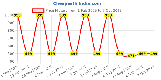 myntra.com MADDY SPACE Gold-Plated Artificial Stones Studded Teardrop Shaped Jhumkas maddy space Price History Graph from 1 Feb 2025 to 7 Oct 2025