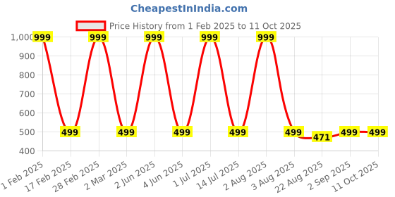 myntra.com MADDY SPACE Gold-Plated Artificial Stones Studded Teardrop Shaped Jhumkas maddy space Price History Graph from 1 Feb 2025 to 9 Oct 2025