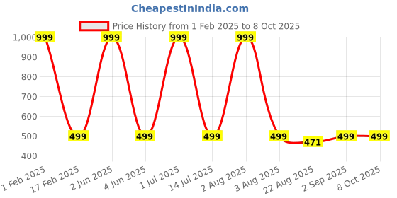 myntra.com MADDY SPACE Gold-Plated Artificial Stones Studded Teardrop Shaped Jhumkas maddy space Price History Graph from 1 Feb 2025 to 8 Oct 2025