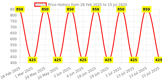 myntra.com MADDY SPACE Set Of 4 Gold-Plated Artificial Stones Studded & Beaded Dome Shaped Jhumkas maddy space Price History Graph from 28 Feb 2025 to 13 Jul 2025