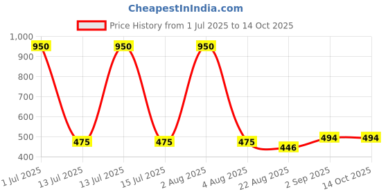myntra.com MADDY SPACE Set Of 6 Silver-Plated Artifical Beaded Dome Shaped Oxidised Jhumkas maddy space Price History Graph from 1 Jul 2025 to 14 Oct 2025