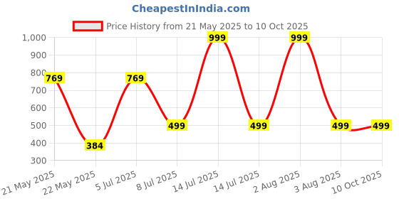 myntra.com MADDY SPACE Silver-Plated Artificial Stones Studded And Beaded Contemporary Drop Earrings maddy space Price History Graph from 21 May 2025 to 9 Oct 2025