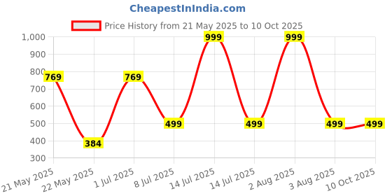 myntra.com MADDY SPACE Silver-Plated Artificial Stones Studded And Beaded Drop Earrings maddy space Price History Graph from 21 May 2025 to 8 Oct 2025