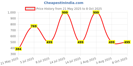 myntra.com MADDY SPACE Silver-Plated Artificial Stones Studded And Beaded Drop Earrings maddy space Price History Graph from 21 May 2025 to 8 Oct 2025