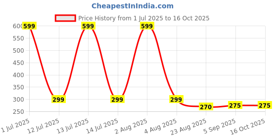myntra.com MADDY SPACE Teardrop Shaped Studs Earrings maddy space Price History Graph from 1 Jul 2025 to 16 Oct 2025