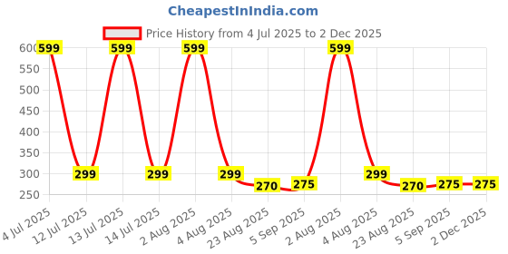 myntra.com MADDY SPACE Teardrop Shaped Studs Earrings maddy space Price History Graph from 4 Jul 2025 to 2 Dec 2025