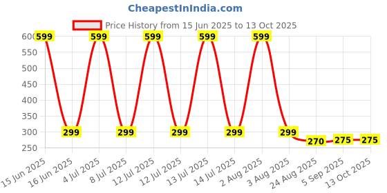 myntra.com MADDY SPACE Teardrop Shaped Studs Earrings maddy space Price History Graph from 15 Jun 2025 to 12 Oct 2025
