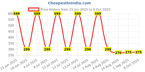myntra.com MADDY SPACE Teardrop Shaped Studs Earrings maddy space Price History Graph from 15 Jun 2025 to 9 Oct 2025