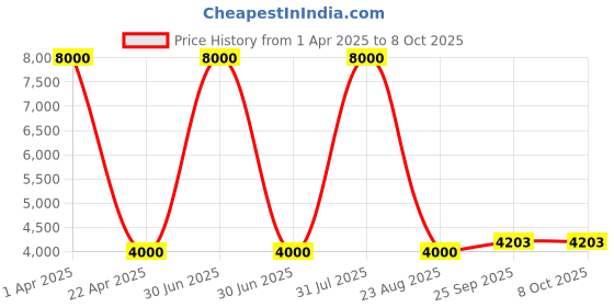 myntra.com MADE FOR HER LABEL Basic Jumpsuit with Embellished made for her label Price History Graph from 1 Apr 2025 to 8 Oct 2025