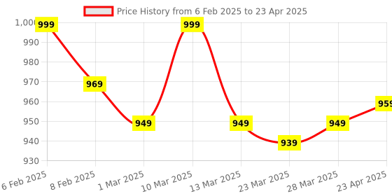 myntra.com MADE FOR HER LABEL Bralette Bra Medium Coverage Heavily Padded made for her label Price History Graph from 6 Feb 2025 to 23 Apr 2025