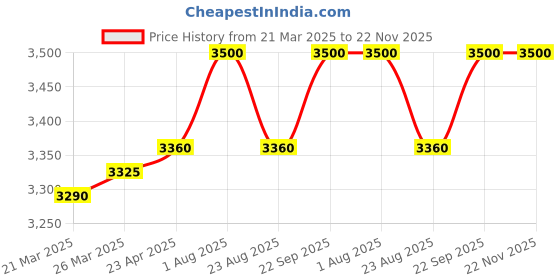 myntra.com MADE FOR HER LABEL Colour Blocked Round Neck Sweatshirt With Trouser made for her label Price History Graph from 21 Mar 2025 to 22 Nov 2025