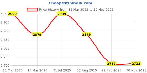 myntra.com MADE FOR HER LABEL Embroidered Cotton Shirt With Trouser Co-Ords made for her label Price History Graph from 11 Mar 2025 to 29 Nov 2025