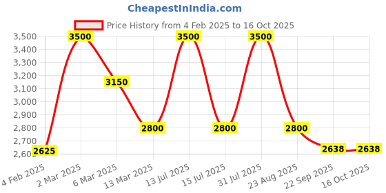 myntra.com MADE FOR HER LABEL Flared Midi Skirt made for her label Price History Graph from 4 Feb 2025 to 16 Oct 2025