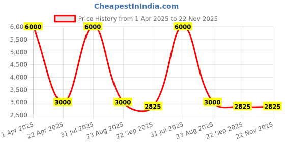 myntra.com MADE FOR HER LABEL Gargi Sequin Tassel One Shoulder Bodysuit made for her label Price History Graph from 1 Apr 2025 to 22 Nov 2025