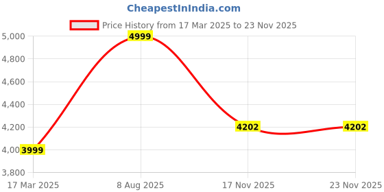 myntra.com MADE FOR HER LABEL Gima Sequin Bodycon Maxi Dress For Women made for her label Price History Graph from 17 Mar 2025 to 22 Nov 2025
