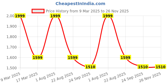 myntra.com MADE FOR HER LABEL Padded Bralette Bra made for her label Price History Graph from 9 Mar 2025 to 25 Nov 2025