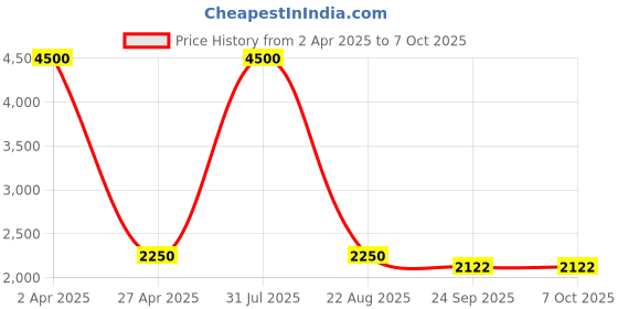myntra.com MADE FOR HER LABEL Sequin Back Bow Padded Bra made for her label Price History Graph from 2 Apr 2025 to 7 Oct 2025