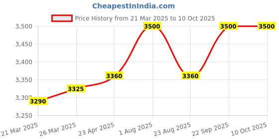myntra.com MADE FOR HER LABEL Turtle Neck Sweatshirt With Trouser made for her label Price History Graph from 21 Mar 2025 to 10 Oct 2025