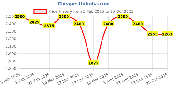 myntra.com MADE FOR HER LABEL Women Slim Fit Highly Distressed Light Fade Stretchable Jeans made for her label Price History Graph from 5 Feb 2025 to 25 Oct 2025