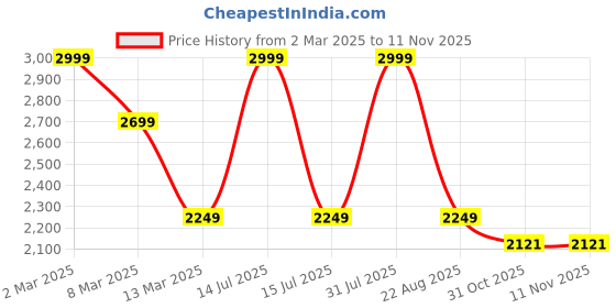 myntra.com MADE FOR HER LABEL Women Straight Fit High-Rise Trousers made for her label Price History Graph from 2 Mar 2025 to 11 Nov 2025