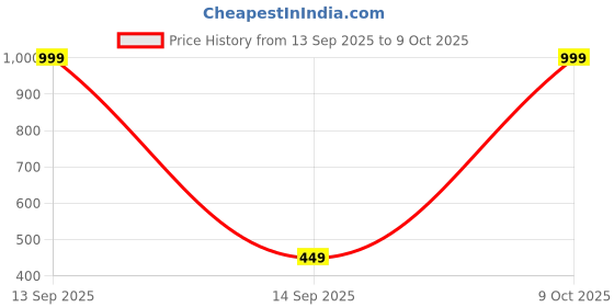 myntra.com MADE IN THE SHADE Boys Abstract Printed Band Collar Pure Cotton Short Kurta made in the shade Price History Graph from 13 Sep 2025 to 9 Oct 2025