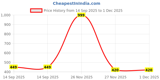 myntra.com MADE IN THE SHADE Boys Abstract Printed Mandarin Collar Pure Cotton Kurta made in the shade Price History Graph from 14 Sep 2025 to 1 Dec 2025