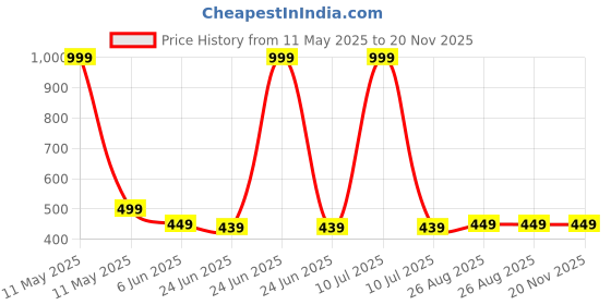 myntra.com MADE IN THE SHADE Boys Abstract Printed Pure Cotton Straight Kurta made in the shade Price History Graph from 11 May 2025 to 19 Nov 2025