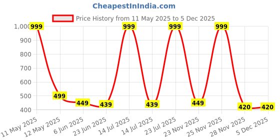 myntra.com MADE IN THE SHADE Boys Band Collar Geometric Printed Cotton Casual Shirt made in the shade Price History Graph from 11 May 2025 to 5 Dec 2025