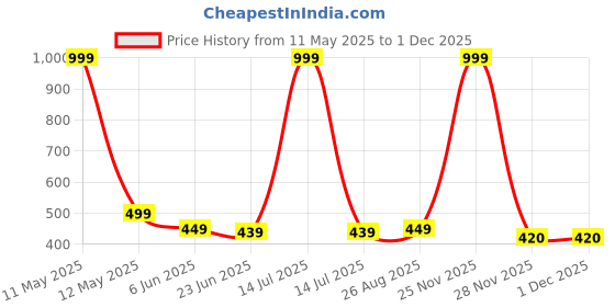 myntra.com MADE IN THE SHADE Boys Band Collar Geometric Printed Cotton Casual Shirt made in the shade Price History Graph from 11 May 2025 to 29 Nov 2025
