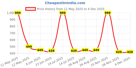 myntra.com MADE IN THE SHADE Boys Band Collar Geometric Printed Cotton Casual Shirt made in the shade Price History Graph from 11 May 2025 to 4 Dec 2025