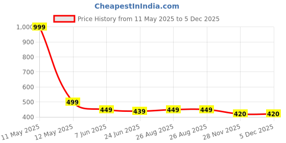 myntra.com MADE IN THE SHADE Boys Band Collar Pure Cotton Kurta made in the shade Price History Graph from 11 May 2025 to 5 Dec 2025