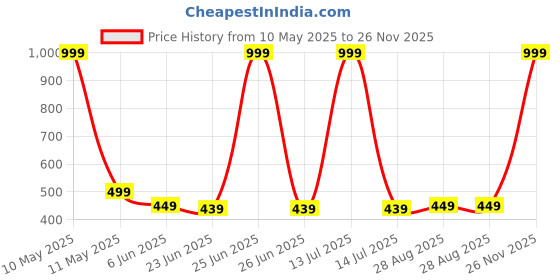 myntra.com MADE IN THE SHADE Boys Band Collar Pure Cotton Kurta made in the shade Price History Graph from 10 May 2025 to 25 Nov 2025