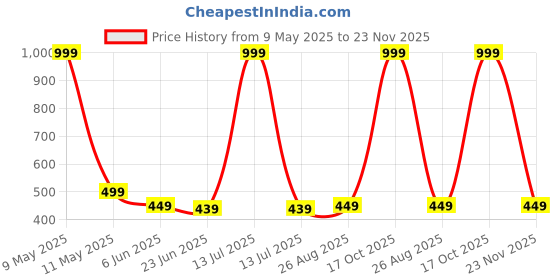 myntra.com MADE IN THE SHADE Boys Band Collar Pure Cotton Kurta made in the shade Price History Graph from 9 May 2025 to 23 Nov 2025