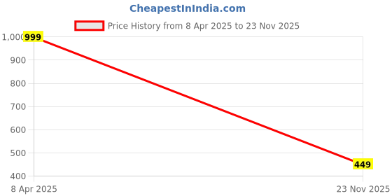 myntra.com MADE IN THE SHADE Boys Band Collar Solid Cotton Casual Shirt made in the shade Price History Graph from 8 Apr 2025 to 23 Nov 2025