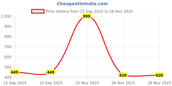 myntra.com MADE IN THE SHADE Boys Floral Opaque Casual Shirt made in the shade Price History Graph from 15 Sep 2025 to 28 Nov 2025