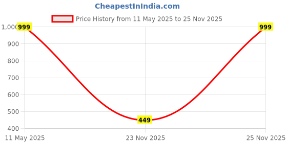 myntra.com MADE IN THE SHADE Boys Floral Opaque Casual Shirt made in the shade Price History Graph from 11 May 2025 to 23 Nov 2025