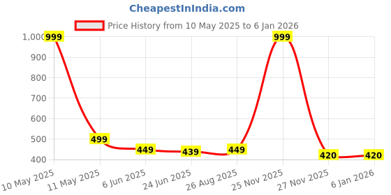 myntra.com MADE IN THE SHADE Boys Floral Opaque Casual Shirt made in the shade Price History Graph from 10 May 2025 to 4 Jan 2026