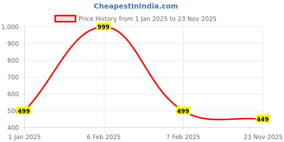 myntra.com MADE IN THE SHADE Boys Floral Opaque Printed Casual Shirt made in the shade Price History Graph from 1 Jan 2025 to 23 Nov 2025